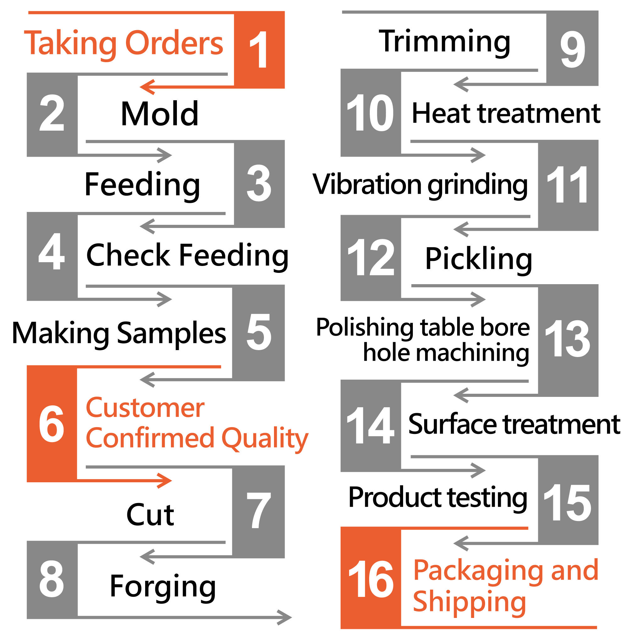 Forging Process Flow Chart